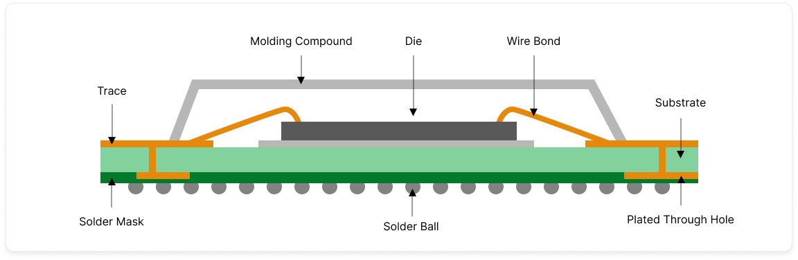What is BGA Package? | PCBCart
