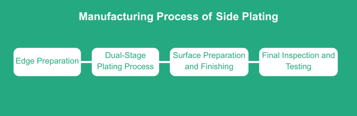Manufacturing Process of Side Plating | PCBCart
