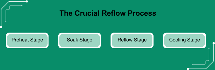 The Crucial Reflow Process | PCBCart